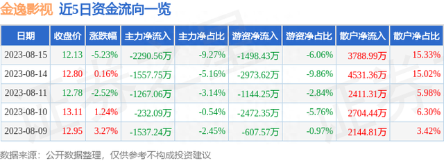 金逸影视（002905）8月15日主力资金净卖出2290.56万元