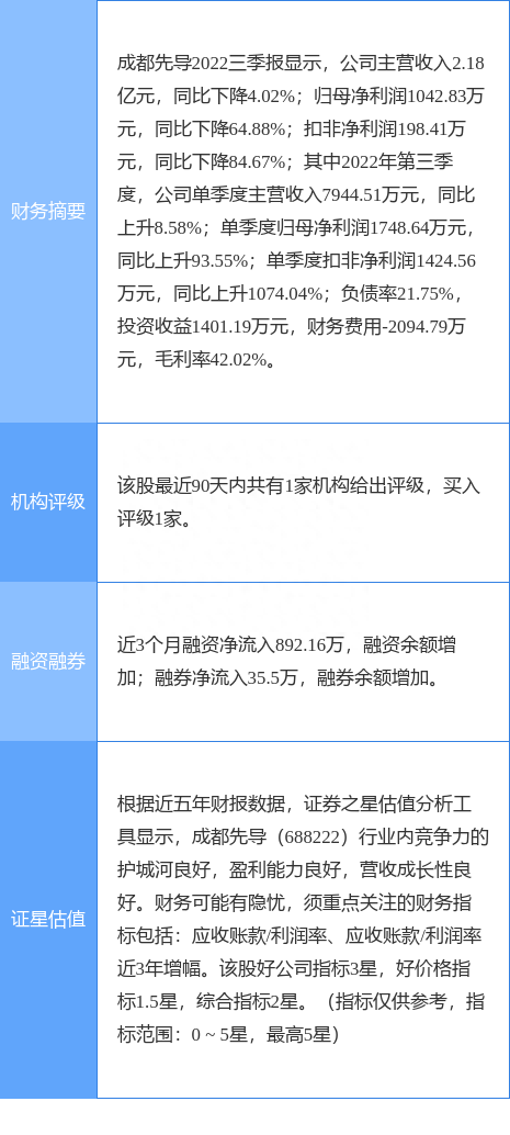 成都先导涨14.44%，中泰证券三周前给出“买入”评级