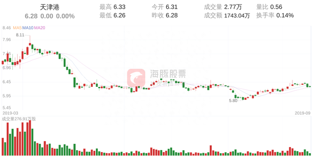 天津港(600717)9月18日走势分析