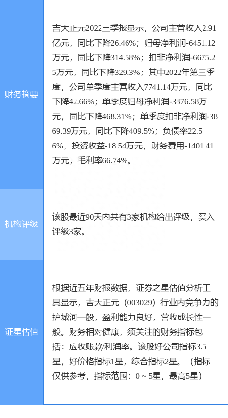 吉大正元涨6.59%，光大证券二个月前给出“买入”评级