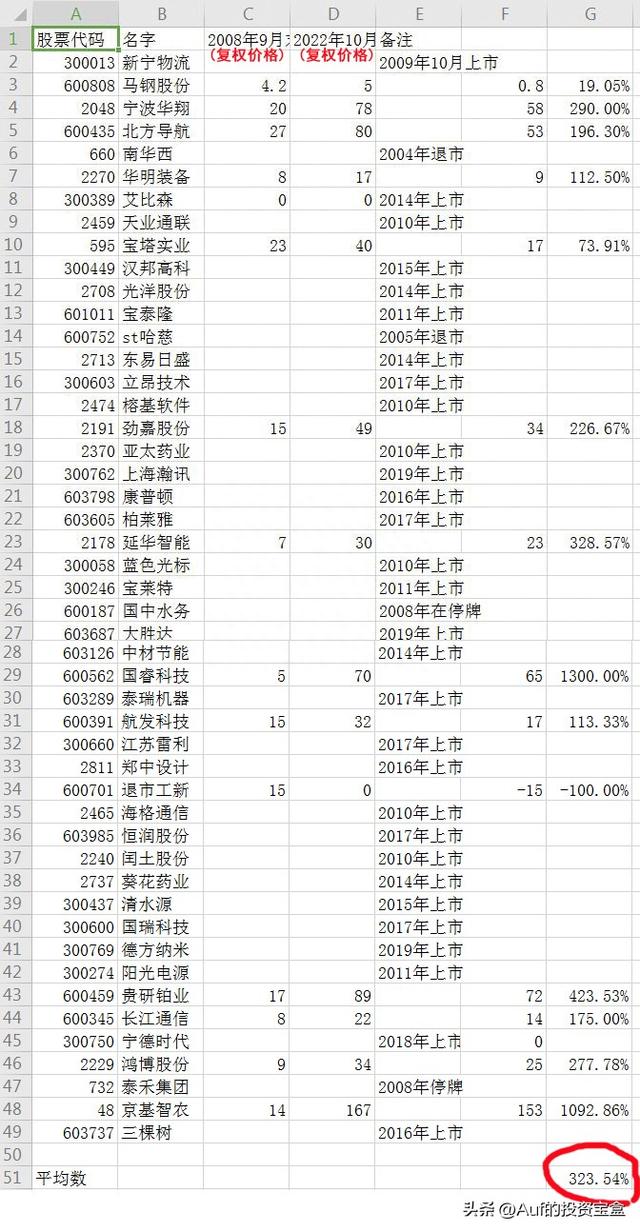 买入股票后忘记账户密码就能成股神你想多了