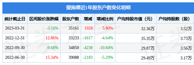 爱施德(002416)3月31日股东户数3.52万户，较上期增加5.8%