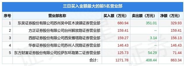 5月11日ST新城（000809）龙虎榜数据：机构净卖出26.88万元（3日）