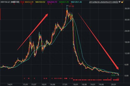 罕见一天3只A股退市 最惨400亿大牛股暴跌99%！650亿灰飞烟灭