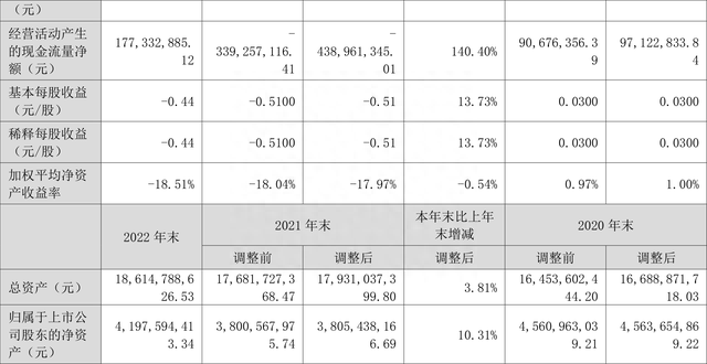 棕榈股份：2022年亏损6.91亿元