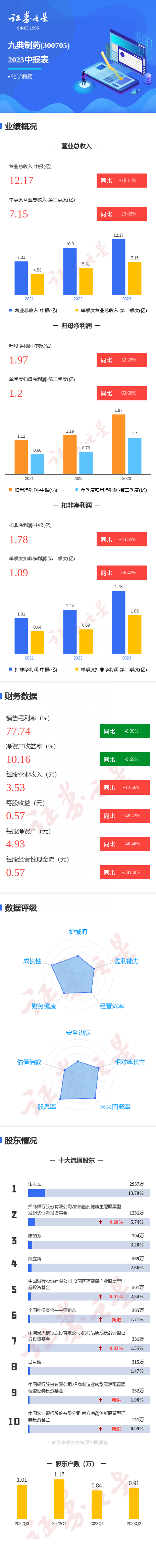 图解九典制药中报：第二季度单季净利润同比增63.60%