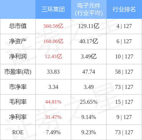 三环集团（300408）3月27日主力资金净买入4991.84万元