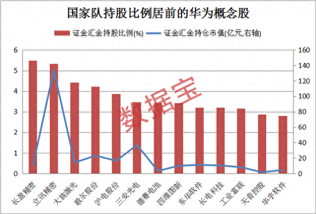 证金汇金重仓+业绩高增长的华为概念股，仅13只！机构盯上这5股