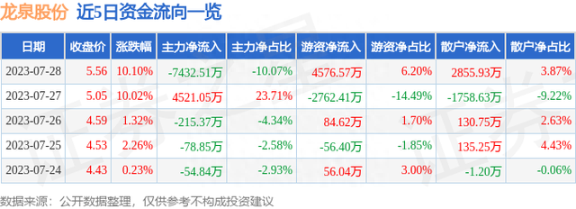 7月28日龙泉股份涨停分析：地下管廊，海绵城市，雄安新区概念热股