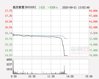 快讯：我乐家居跌停 报于14.53元