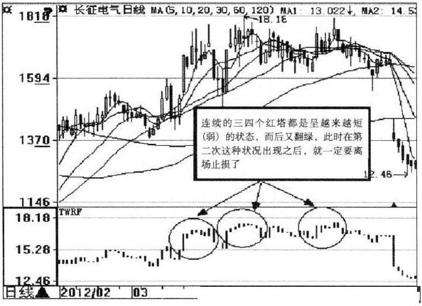 宝塔线TOW指标详解 宝塔线指标止损逃命实战