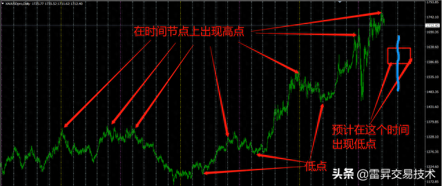 如何学习股票投资技术