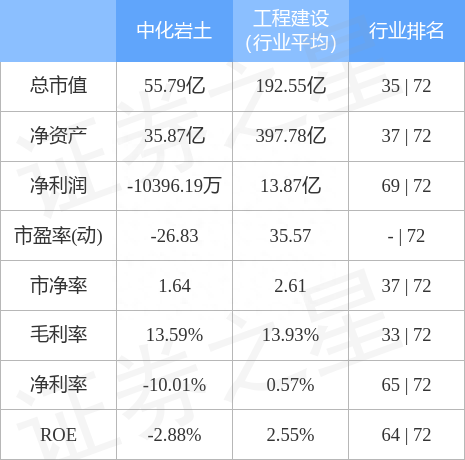 异动快报：中化岩土（002542）9月19日9点50分触及涨停板