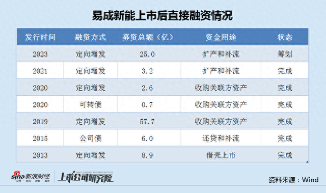 易成新能百亿直接融资背后主业5年4亏 已成平煤集团募资工具