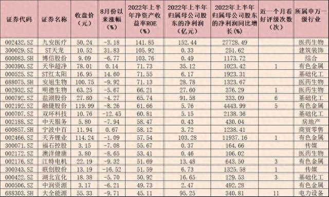 90家公司上半年净资产收益率超20% 扎堆四大高景气度行业