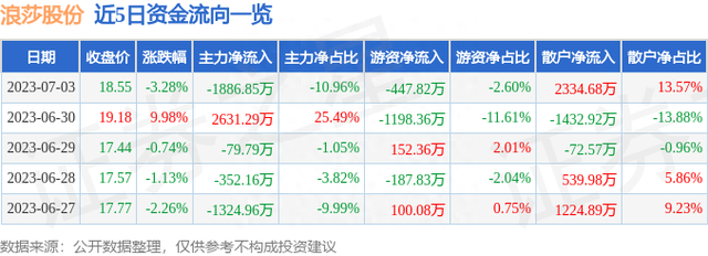 浪莎股份（600137）7月3日主力资金净卖出1886.85万元