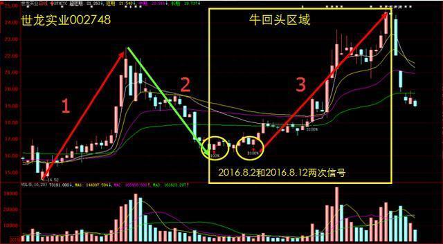 炒股高手都是这样炼成的：一生只做精一只股，一次只买一只股，反复操作，3年本金翻50倍！