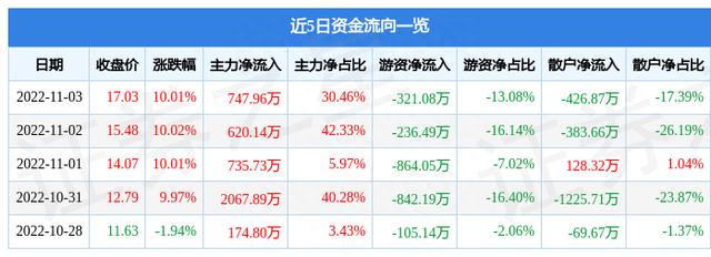 11月3日天鹅股份涨停分析：供销社，棉花，农机概念热股