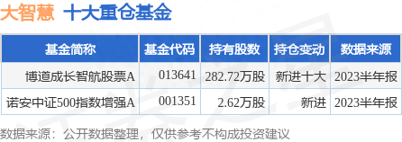 7月28日大智慧涨10.01%，博道成长智航股票A基金重仓该股