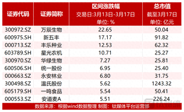 【资本市场农业板块周报】一个月股价翻倍，万辰生物发布风险提示；动物保健、渔业板块跌幅居前；4只个股涨幅超10%