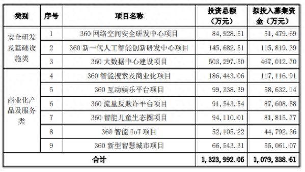 三六零的百亿定增计划再被提及 一场涉及38家投资方的巨额解禁在即