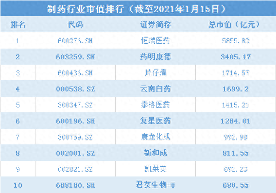制药行业市值排行榜：恒瑞医药市值稳居首位，君实生物市值缩水过千亿