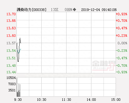 潍柴动力大幅拉升0.15% 股价创近2个月新高