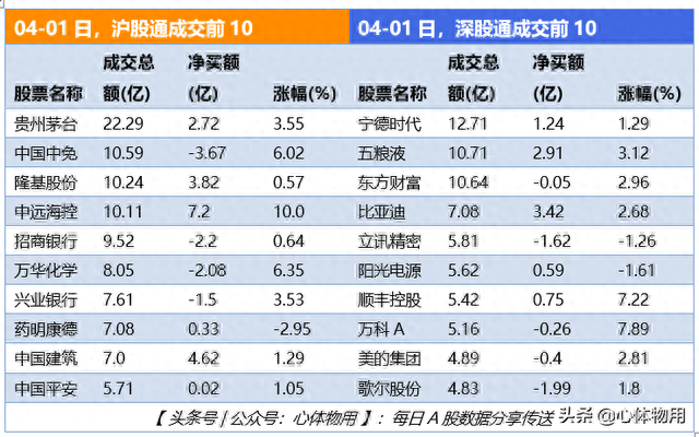 04-01日，北向资金十大成交股「附股票名单」