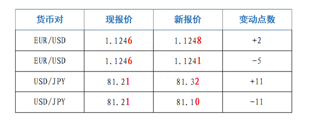 外汇交易赚钱必知的“点”、“手”、“对”