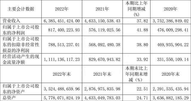 珀莱雅：2022年净利润同比增长41.88% 拟10转4股派8.7元