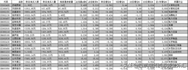 北向资金净买入卖出统计（20211122）