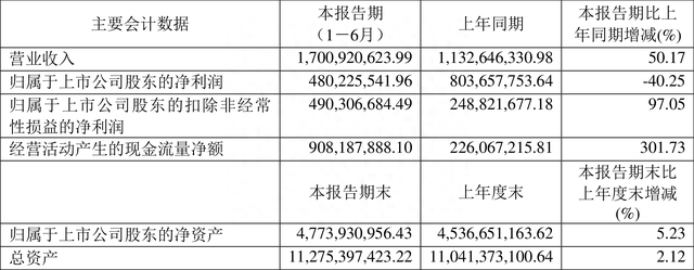 新天然气：2022年上半年净利润4.80亿元 同比下降40.25%