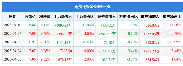 华胜天成（600410）4月10日主力资金净卖出3883.24万元