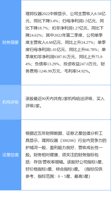 理邦仪器涨7.79%，东吴证券一个月前给出“买入”评级