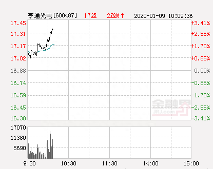 亨通光电大幅拉升2.55% 股价创近2个月新高