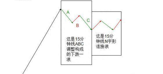 大道至简！持续20年，每年盈利80%！只依靠一招“15分钟K线”精准战法，富贵再逼人