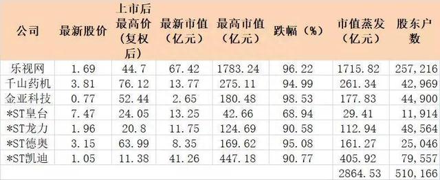 股市观察家│51万人难眠！乐视网等7家公司暂停上市！