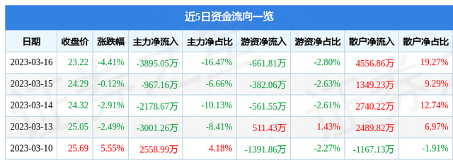 成飞集成（002190）3月16日主力资金净卖出3895.05万元