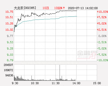 快讯：大北农涨停 报于10.75元