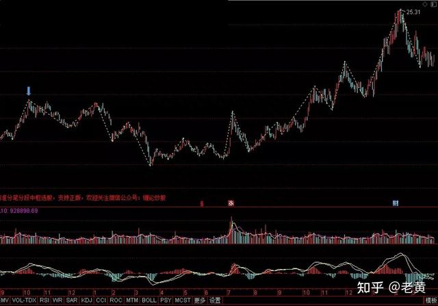 图示股票分析过程（三种方式）