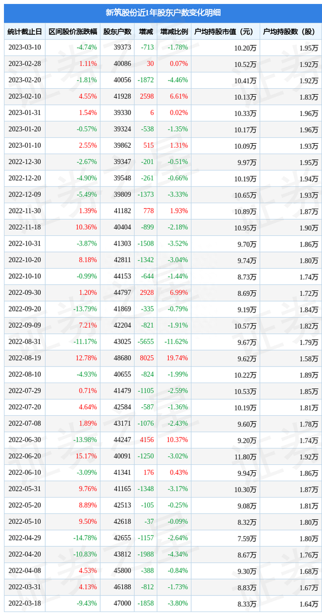 新筑股份(002480)3月10日股东户数3.94万户，较上期减少1.78%