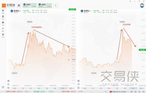 以史为鉴：白银跑赢黄金 逆袭时机真的到了吗