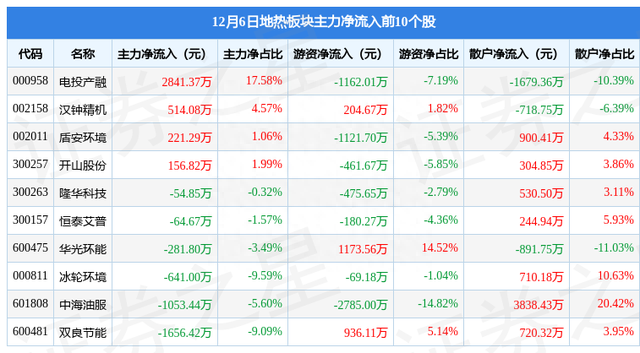 地热板块12月6日跌0.5%，石化机械领跌，主力资金净流出8027.69万元