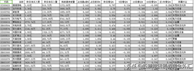 北向资金净买入卖出统计（20211122）