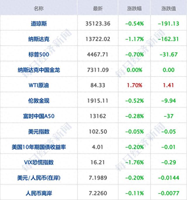 每经操盘必知（早间版）丨盟固利：首日涨幅超1700%，日常经营未发生重大变化；美股集体收跌，英伟达跌逾4%，特斯拉跌超3%