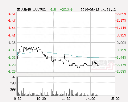 快讯：美达股份涨停 报于4.55元