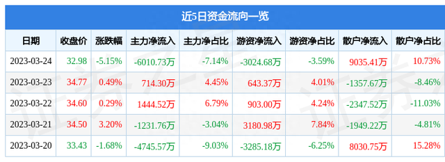 华鲁恒升（600426）3月24日主力资金净卖出6010.73万元