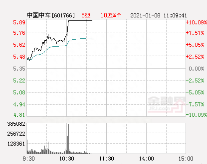 快讯：中国中车涨停 报于5.89元