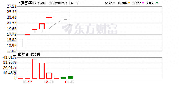 多主力现身龙虎榜，内蒙新华换手率达24.79%（05-08）