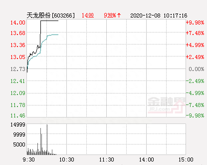 快讯：天龙股份涨停 报于14.0元